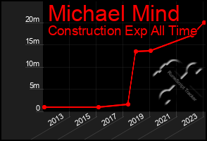 Total Graph of Michael Mind