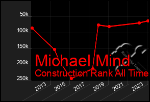 Total Graph of Michael Mind