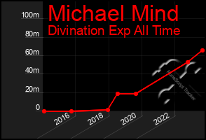 Total Graph of Michael Mind