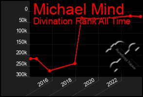 Total Graph of Michael Mind