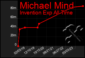 Total Graph of Michael Mind