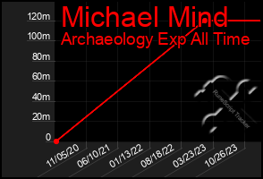 Total Graph of Michael Mind