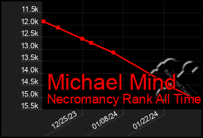 Total Graph of Michael Mind