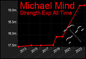 Total Graph of Michael Mind