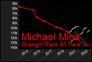 Total Graph of Michael Mind