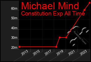 Total Graph of Michael Mind