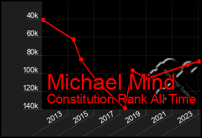 Total Graph of Michael Mind