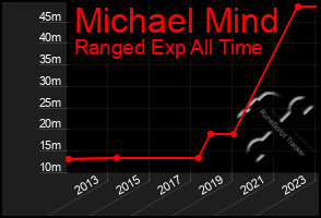 Total Graph of Michael Mind