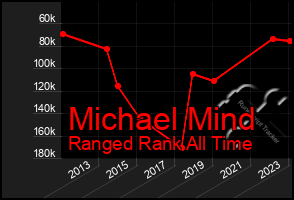 Total Graph of Michael Mind