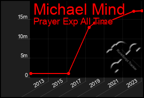 Total Graph of Michael Mind