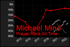 Total Graph of Michael Mind