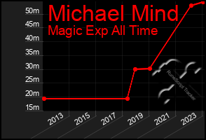 Total Graph of Michael Mind