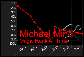 Total Graph of Michael Mind