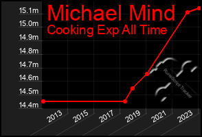 Total Graph of Michael Mind