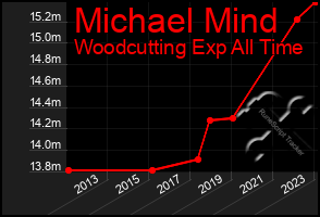 Total Graph of Michael Mind