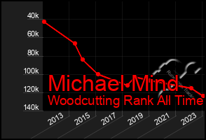 Total Graph of Michael Mind