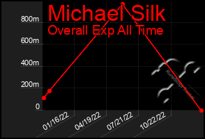 Total Graph of Michael Silk