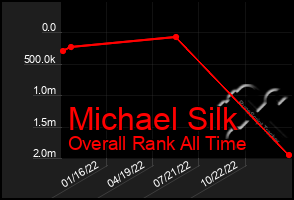 Total Graph of Michael Silk