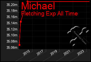 Total Graph of Michael