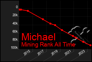 Total Graph of Michael