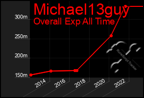 Total Graph of Michael13guy