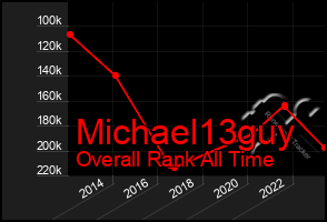 Total Graph of Michael13guy
