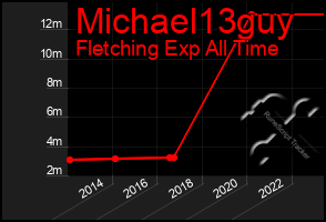 Total Graph of Michael13guy