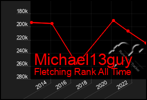 Total Graph of Michael13guy