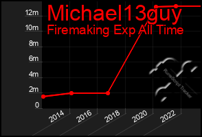 Total Graph of Michael13guy