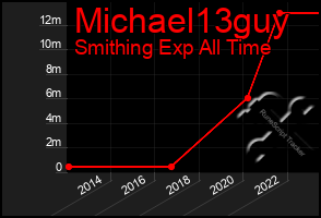 Total Graph of Michael13guy