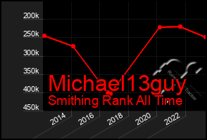 Total Graph of Michael13guy
