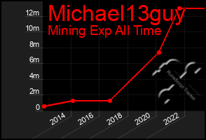 Total Graph of Michael13guy