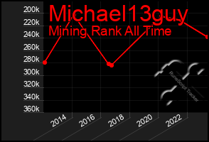 Total Graph of Michael13guy