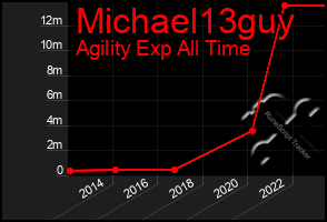 Total Graph of Michael13guy