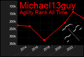 Total Graph of Michael13guy