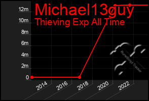 Total Graph of Michael13guy
