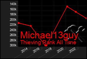 Total Graph of Michael13guy