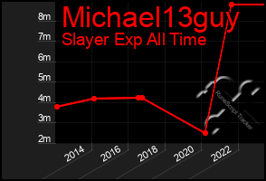 Total Graph of Michael13guy
