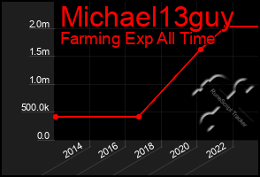 Total Graph of Michael13guy