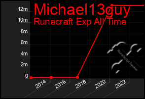 Total Graph of Michael13guy