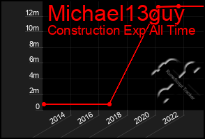 Total Graph of Michael13guy