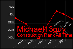 Total Graph of Michael13guy
