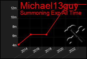 Total Graph of Michael13guy