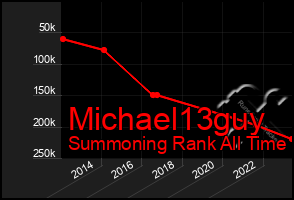 Total Graph of Michael13guy