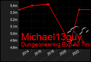 Total Graph of Michael13guy