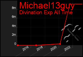Total Graph of Michael13guy