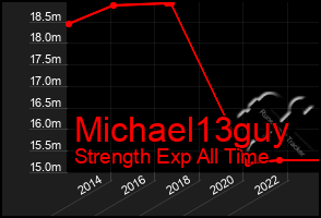 Total Graph of Michael13guy