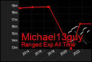 Total Graph of Michael13guy