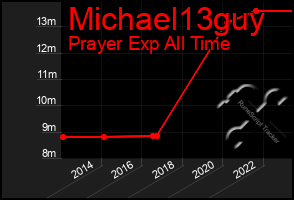 Total Graph of Michael13guy