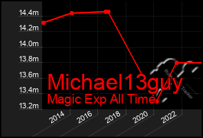 Total Graph of Michael13guy